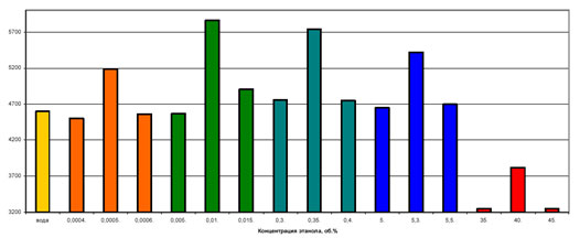 Площадь засветки водно-спиртовых растворов при различной об.%  концентрации этанола