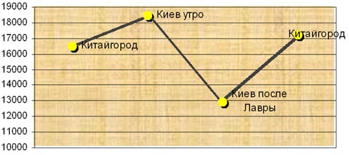 Динамика энергетики группы в Киево-Печерской Лавре