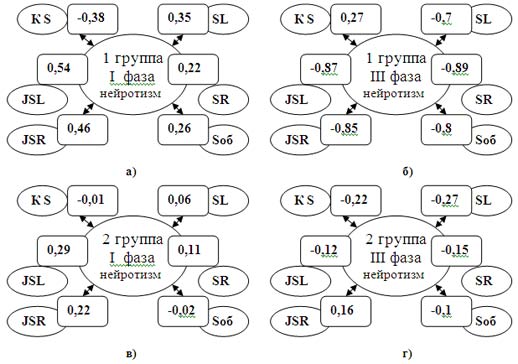 Показатели корреляции параметров ГРВ-графии с уровнем нейротизма