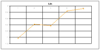 Изменение количественных показателей по чакре Манипуре